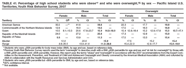 TABLE 41. Percentage of high school students who were obese*� and who were overweight,�� by sex � Pacific Island U.S. Territories, Youth Risk Behavior Survey, 2007
Obese
Overweight
Female
Male
Total
Female
Male
Total
Territory
%
CI�
%
CI
%
CI
%
CI
%
CI
%
CI
American Samoa
35.5
�**
41.6
�
38.6
�
22.3
�
17.7
�
19.9
�
Commonwealth of the Northern Mariana Islands
12.9
�
16.0
�
14.5
�
17.5
�
16.3
�
16.9
�
Guam
10.5
8.1�13.3
20.6
17.8�23.7
15.9
14.0�18.0
15.4
12.8�18.4
15.2
12.9�17.8
15.3
13.7�17.1
Republic of the Marshall Islands
24.0
�
27.2
�
25.6
�
17.3
�
12.8
�
15.0
�
Republic of Palau
8.8
�
13.9
�
11.3
�
17.5
�
13.3
�
15.4
�
Median
12.9
20.6
15.9
17.5
15.2
15.4
Range
8.8�35.5
13.9�41.6
11.3�38.6
15.4�22.3
12.8�17.7
15.0�19.9
* Students who were >95th percentile for body mass index (BMI), by age and sex, based on reference data.
� Previous Youth Risk Behavior Survey reports used the term �overweight� to describe youth with a BMI >95th percentile for age and sex and �at risk for overweight� for those with a BMI >85th percentile and <95th percentile. However, this report uses the terms �obese� and �overweight� in accordance with the 2007 recommendations from the Expert Committee
on the Assessment, Prevention, and Treatment of Child and Adolescent Overweight and Obesity convened by the American Medical Association (AMA) and cofunded by AMA in collaboration with the Health Resources and Services Administration and CDC.
� Students who were >85th percentile but <95th percentile for BMI, by age and sex, based on reference data.
� 95% confidence interval.
** Not available.