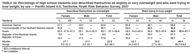 TABLE 42. Percentage of high school students who described themselves as slightly or very overweight and who were trying to lose weight, by sex � Pacific Island U.S. Territories, Youth Risk Behavior Survey, 2007
Described themselves as overweight
Were trying to lose weight
Female
Male
Total
Female
Male
Total
Territory
%
CI*
%
CI
%
CI
%
CI
%
CI
%
CI
American Samoa
27.1
��
18.0
�
22.6
�
60.6
�
48.1
�
54.4
�
Commonwealth of the Northern Mariana Islands
30.8
�
19.6
�
25.1
�
58.6
�
38.8
�
48.4
�
Guam
32.3
27.9�37.0
28.1
24.5�32.0
30.1
27.1�33.4
58.2
54.0�62.4
39.9
36.2�43.8
48.6
45.5�51.7
Republic of the Marshall Islands
8.9
�
9.6
�
9.2
�
40.8
�
33.4
�
37.1
�
Republic of Palau
18.2
�
17.2
�
17.6
�
34.2
�
27.3
�
30.7
�
Median
27.1
18.0
22.6
58.2
38.8
48.4
Range
8.9�32.3
9.6�28.1
9.2�30.1
34.2�60.6
27.3�48.1
30.7�54.4
* 95% confidence interval.
� Not available.