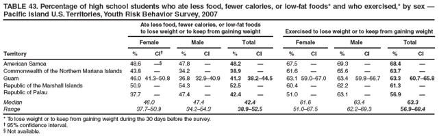 TABLE 43. Percentage of high school students who ate less food, fewer calories, or low-fat foods* and who exercised,* by sex �
Pacific Island U.S. Territories, Youth Risk Behavior Survey, 2007
Ate less food, fewer calories, or low-fat foods
to lose weight or to keep from gaining weight
Exercised to lose weight or to keep from gaining weight
Female
Male
Total
Female
Male
Total
Territory
%
CI�
%
CI
%
CI
%
CI
%
CI
%
CI
American Samoa
48.6
��
47.8
�
48.2
�
67.5
�
69.3
�
68.4
�
Commonwealth of the Northern Mariana Islands
43.8
�
34.2
�
38.9
�
61.6
�
65.6
�
63.7
�
Guam
46.0
41.3�50.8
36.8
32.9�40.9
41.3
38.2�44.5
63.1
59.0�67.0
63.4
59.8�66.7
63.3
60.7�65.8
Republic of the Marshall Islands
50.9
�
54.3
�
52.5
�
60.4
�
62.2
�
61.3
�
Republic of Palau
37.7
�
47.4
�
42.4
�
51.0
�
63.1
�
56.9
�
Median
46.0
47.4
42.4
61.6
63.4
63.3
Range
37.7�50.9
34.2�54.3
38.9�52.5
51.0�67.5
62.2�69.3
56.9�68.4
* To lose weight or to keep from gaining weight during the 30 days before the survey.
� 95% confidence interval.
� Not available.