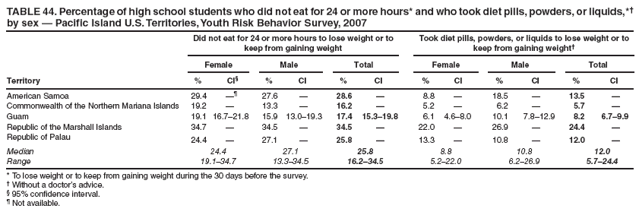 TABLE 44. Percentage of high school students who did not eat for 24 or more hours* and who took diet pills, powders, or liquids,*� by sex � Pacific Island U.S. Territories, Youth Risk Behavior Survey, 2007
Did not eat for 24 or more hours to lose weight or to keep from gaining weight
Took diet pills, powders, or liquids to lose weight or to keep from gaining weight�
Female
Male
Total
Female
Male
Total
Territory
%
CI�
%
CI
%
CI
%
CI
%
CI
%
CI
American Samoa
29.4
��
27.6
�
28.6
�
8.8
�
18.5
�
13.5
�
Commonwealth of the Northern Mariana Islands
19.2
�
13.3
�
16.2
�
5.2
�
6.2
�
5.7
�
Guam
19.1
16.7�21.8
15.9
13.0�19.3
17.4
15.3�19.8
6.1
4.6�8.0
10.1
7.8�12.9
8.2
6.7�9.9
Republic of the Marshall Islands
34.7
�
34.5
�
34.5
�
22.0
�
26.9
�
24.4
�
Republic of Palau
24.4
�
27.1
�
25.8
�
13.3
�
10.8
�
12.0
�
Median
24.4
27.1
25.8
8.8
10.8
12.0
Range
19.1�34.7
13.3�34.5
16.2�34.5
5.2�22.0
6.2�26.9
5.7�24.4
* To lose weight or to keep from gaining weight during the 30 days before the survey.
� Without a doctor�s advice.
� 95% confidence interval.
� Not available.