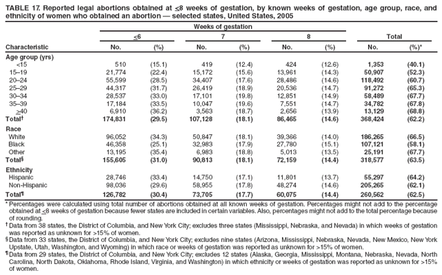 TABLE 17. Reported legal abortions obtained at <8 weeks of gestation, by known weeks of gestation, age group, race, and
ethnicity of women who obtained an abortion  selected states, United States, 2005
Characteristic
Weeks of gestation
Total
<6
7
8
No.
(%)
No.
(%)
No.
(%)
No.
(%)*
Age group (yrs)
<15
510
(15.1)
419
(12.4)
424
(12.6)
1,353
(40.1)
1519
21,774
(22.4)
15,172
(15.6)
13,961
(14.3)
50,907
(52.3)
2024
55,599
(28.5)
34,407
(17.6)
28,486
(14.6)
118,492
(60.7)
2529
44,317
(31.7)
26,419
(18.9)
20,536
(14.7)
91,272
(65.3)
3034
28,537
(33.0)
17,101
(19.8)
12,851
(14.9)
58,489
(67.7)
3539
17,184
(33.5)
10,047
(19.6)
7,551
(14.7)
34,782
(67.8)
>40
6,910
(36.2)
3,563
(18.7)
2,656
(13.9)
13,129
(68.8)
Total
174,831
(29.5)
107,128
(18.1)
86,465
(14.6)
368,424
(62.2)
Race
White
96,052
(34.3)
50,847
(18.1)
39,366
(14.0)
186,265
(66.5)
Black
46,358
(25.1)
32,983
(17.9)
27,780
(15.1)
107,121
(58.1)
Other
13,195
(35.4)
6,983
(18.8)
5,013
(13.5)
25,191
(67.7)
Total
155,605
(31.0)
90,813
(18.1)
72,159
(14.4)
318,577
(63.5)
Ethnicity
Hispanic
28,746
(33.4)
14,750
(17.1)
11,801
(13.7)
55,297
(64.2)
Non-Hispanic
98,036
(29.6)
58,955
(17.8)
48,274
(14.6)
205,265
(62.1)
Total
126,782
(30.4)
73,705
(17.7)
60,075
(14.4)
260,562
(62.5)
* Percentages were calculated using total number of abortions obtained at all known weeks of gestation. Percentages might not add to the percentage obtained at <8 weeks of gestation because fewer states are included in certain variables. Also, percentages might not add to the total percentage because of rounding.
 Data from 38 states, the District of Columbia, and New York City; excludes three states (Mississippi, Nebraska, and Nevada) in which weeks of gestation was reported as unknown for >15% of women.
 Data from 33 states, the District of Columbia, and New York City; excludes nine states (Arizona, Mississippi, Nebraska, Nevada, New Mexico, New York Upstate, Utah, Washington, and Wyoming) in which race or weeks of gestation was reported as unknown for >15% of women.
 Data from 29 states, the District of Columbia, and New York City; excludes 12 states (Alaska, Georgia, Mississippi, Montana, Nebraska, Nevada, North Carolina, North Dakota, Oklahoma, Rhode Island, Virginia, and Washington) in which ethnicity or weeks of gestation was reported as unknown for >15% of women.