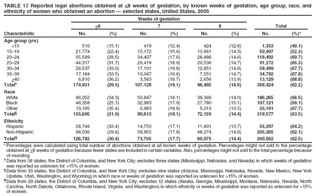 TABLE 17. Reported legal abortions obtained at <8 weeks of gestation, by known weeks of gestation, age group, race, and
ethnicity of women who obtained an abortion  selected states, United States, 2005
Characteristic
Weeks of gestation
Total
<6
7
8
No.
(%)
No.
(%)
No.
(%)
No.
(%)*
Age group (yrs)
<15
510
(15.1)
419
(12.4)
424
(12.6)
1,353
(40.1)
1519
21,774
(22.4)
15,172
(15.6)
13,961
(14.3)
50,907
(52.3)
2024
55,599
(28.5)
34,407
(17.6)
28,486
(14.6)
118,492
(60.7)
2529
44,317
(31.7)
26,419
(18.9)
20,536
(14.7)
91,272
(65.3)
3034
28,537
(33.0)
17,101
(19.8)
12,851
(14.9)
58,489
(67.7)
3539
17,184
(33.5)
10,047
(19.6)
7,551
(14.7)
34,782
(67.8)
>40
6,910
(36.2)
3,563
(18.7)
2,656
(13.9)
13,129
(68.8)
Total
174,831
(29.5)
107,128
(18.1)
86,465
(14.6)
368,424
(62.2)
Race
White
96,052
(34.3)
50,847
(18.1)
39,366
(14.0)
186,265
(66.5)
Black
46,358
(25.1)
32,983
(17.9)
27,780
(15.1)
107,121
(58.1)
Other
13,195
(35.4)
6,983
(18.8)
5,013
(13.5)
25,191
(67.7)
Total
155,605
(31.0)
90,813
(18.1)
72,159
(14.4)
318,577
(63.5)
Ethnicity
Hispanic
28,746
(33.4)
14,750
(17.1)
11,801
(13.7)
55,297
(64.2)
Non-Hispanic
98,036
(29.6)
58,955
(17.8)
48,274
(14.6)
205,265
(62.1)
Total
126,782
(30.4)
73,705
(17.7)
60,075
(14.4)
260,562
(62.5)
* Percentages were calculated using total number of abortions obtained at all known weeks of gestation. Percentages might not add to the percentage obtained at <8 weeks of gestation because fewer states are included in certain variables. Also, percentages might not add to the total percentage because of rounding.
 Data from 38 states, the District of Columbia, and New York City; excludes three states (Mississippi, Nebraska, and Nevada) in which weeks of gestation was reported as unknown for >15% of women.
 Data from 33 states, the District of Columbia, and New York City; excludes nine states (Arizona, Mississippi, Nebraska, Nevada, New Mexico, New York Upstate, Utah, Washington, and Wyoming) in which race or weeks of gestation was reported as unknown for >15% of women.
 Data from 29 states, the District of Columbia, and New York City; excludes 12 states (Alaska, Georgia, Mississippi, Montana, Nebraska, Nevada, North Carolina, North Dakota, Oklahoma, Rhode Island, Virginia, and Washington) in which ethnicity or weeks of gestation was reported as unknown for >15% of women.