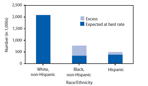 The figure depicts the number of excess potentially preventable hospitalizations in the United States for 2007, by race/ethnicity.