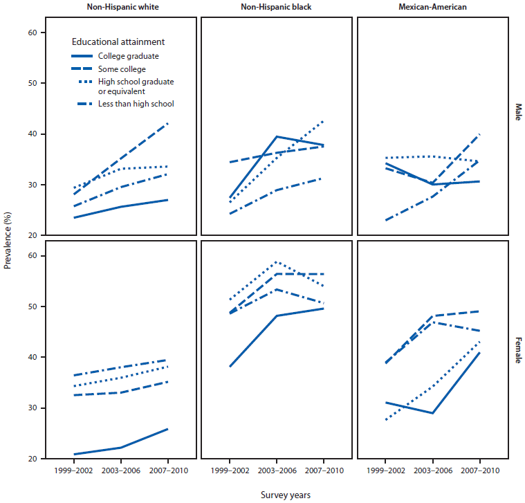 The figure shows the prevalence of obesity among U.S. adults aged ≥23 years, by sex, race/ethnicity, and educational attainment (college graduate, some college, high school graduate or equivalent, and less than high school) for the period 1999-2010.