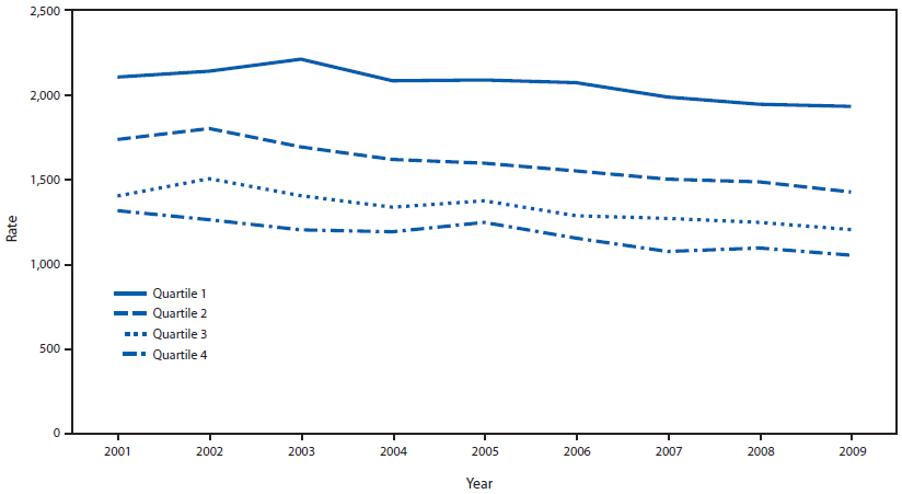 The figure shows the rate of potentially preventable hospitalizations among U.S. adults aged ≥18 years for diabetes, hypertension, congestive heart failure, angina without procedure, asthma, dehydration, bacterial pneumonia, and urinary infections by income quartile for the period 2001-2009. Area income was divided into quartiles based on the mean household income by the patient's ZIP Code. Quartile 1 refers to the lowest income communities, and quartile 4 refers to the wealthiest communities.