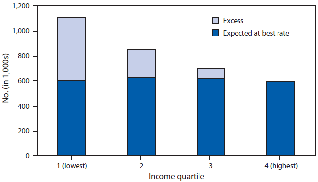 The figure shows the number of potentially preventable hospitalizations among U.S. adults aged ≥18 years for diabetes, hypertension, congestive heart failure, angina without procedure, asthma, dehydration, bacterial pneumonia, and urinary infections by income quartile for 2009. Area income was divided into quartiles based on the mean household income by the patient's ZIP Code. Quartile 1 refers to the lowest income communities, and quartile 4 refers to the wealthiest communities.