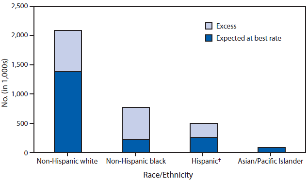 The figure shows the number of potentially preventable hospitalizations among U.S. adults aged ≥18 years by race/ethnicity for diabetes, hypertension, congestive heart failure, angina without procedure, asthma, dehydration, bacterial pneumonia, and urinary infections for 2009.