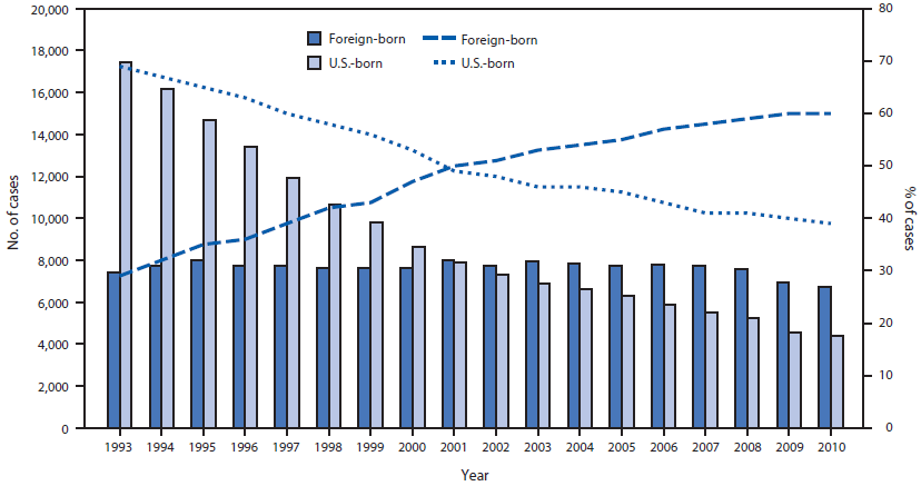 This figure is a bar graph that presents the number and percentage of tuberculosis (TB) cases, by origin of birth (i.e., U.S. born or foreign born) during 1993-2010. From 1993 to 2010, the proportion of TB cases among foreign-born persons increased from 29% to 60%.
