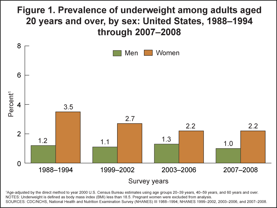 Products Health E Stats Prevalence Of Underweight Among Adults
