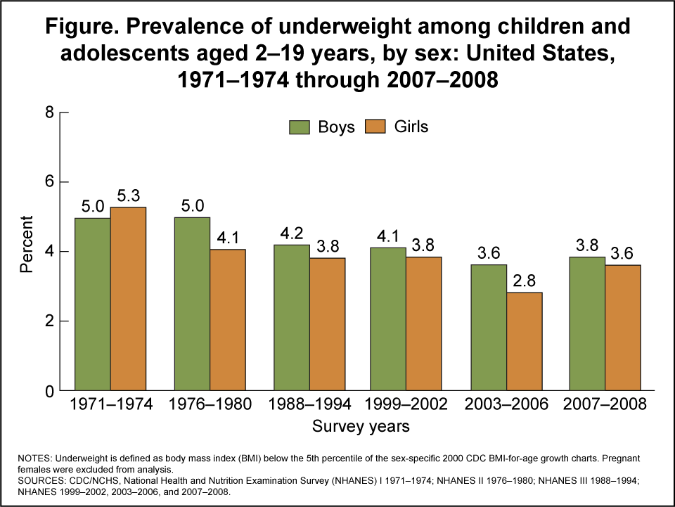 Products Health E Stats Prevalence Of Underweight Among