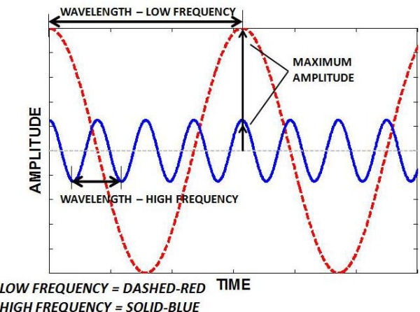 Wave characteristics labeled: wavelength, amplitude, low frequency, and high frequency