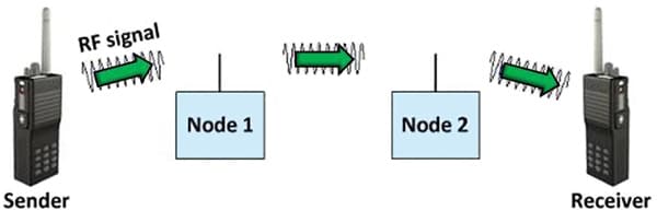 Wireless communication: sender and receiver connected by two nodes transmitting RF signal