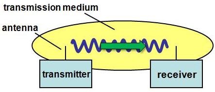 Basic wireless communication components: transmitter, transmission medium (wave), and receiver