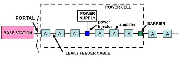 Leaky feeder system: base station (transceiver), amplifiers and power supply, and leaky feeder cable