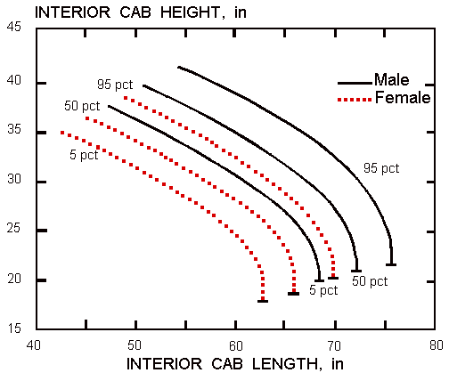 Interior workstation lengths and heights required to fit different sized operators