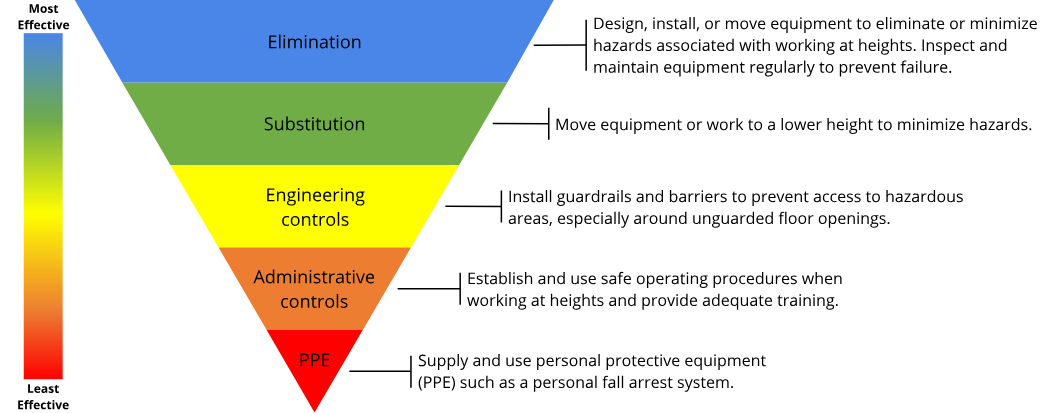 image of multicolored Hierarchy of Controls inverted triangle