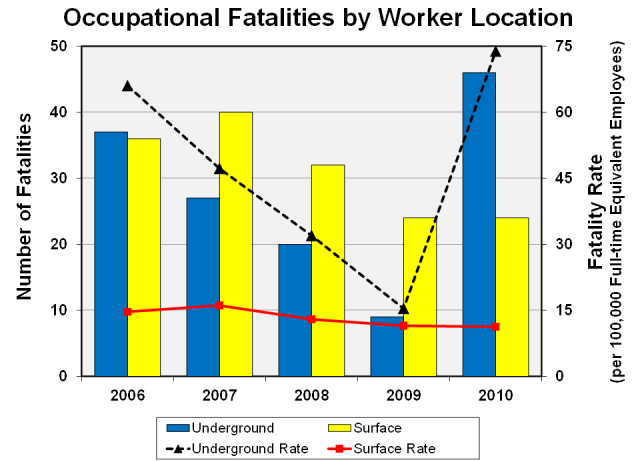 Graph showing the number and rate of occupational fatalities by worker location and year, 2006-2010