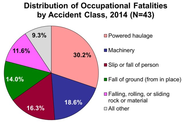 Pie chart showing the distribution of occupational fatalities by accident class, 2014