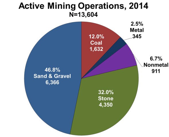 Pie chart of active mining operations, 2014