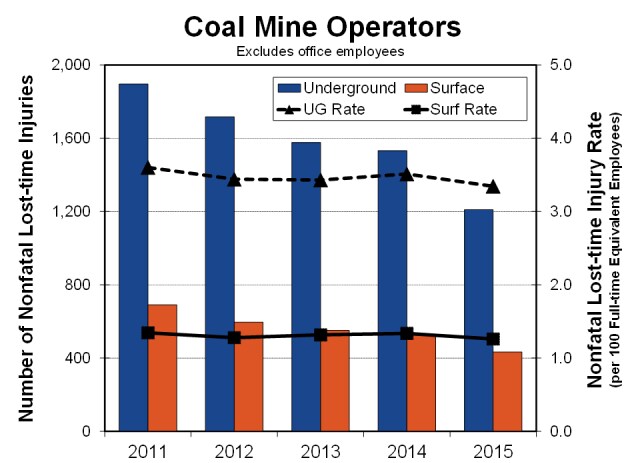 Graph showing the number and rate of coal mine operator nonfatal lost-time injuries by work location and year, 2011-2015