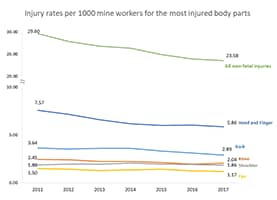 graph of injury rates per 1000 mine workers for the most injured body parts