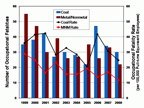 Chart of the number of occupational fatalities and rate (per 100,000 FTE employees) by coal and metal/nonmetal work locations and year (see data table below)