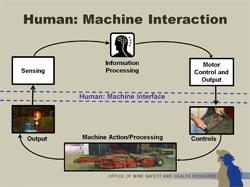 Example slide: description of human-machine interaction