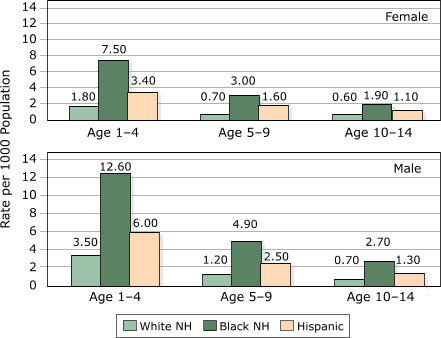 Figure 1: A bar chart showing Person-level Hospitalization Rates for Asthma by Age, Gender, Race/Ethnicity, New Jersey, 1994-2000. NH indicates non-Hispanic.
