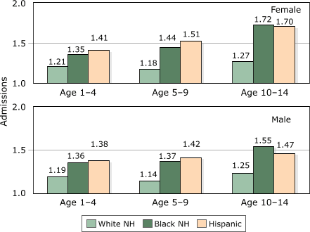 Figure 2: A bar chart showing Average Admissions per Child Hospitalized for Asthma by Age, Gender, and Race/Ethnicity, New Jersey, 1994-2000. NH indicates non-Hispanic.