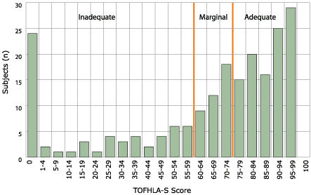Bar chart showing Distribution of Functional Health Literacy in Spanish Scores (TOFHLA-S) explained above