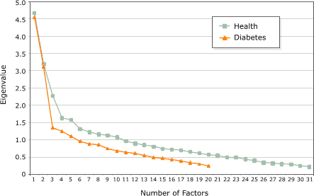 Figure 1 is a scree plot line graph. The y axis is eigenvalues from 0 to 5.0, and the x axis is the number of factors from 1 to 31. The graph has two plotted lines: one showing the 31 items measuring health perceptions and one showing the 21 items measuring diabetes perceptions. The slope of the line indicates a potential for extracting three, four, or five overall factors."