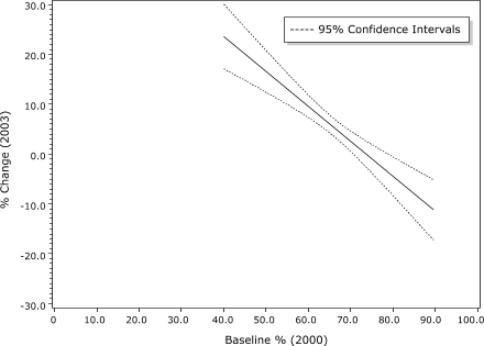 Graph that shows regression line for predicting 2003 rates of obtaining two or more HbA1c tests based on rates for 2000. For every unit increase in the baseline percentage rate in 2000, the predicted 2003 rate decreased by 0.69%.