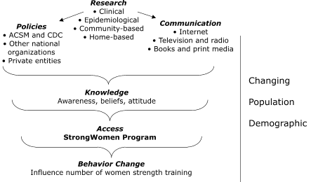 The figure shows a brief logic model. Research (clinical, epidemiological, community-based, and home-based) leads to both policies (American College of Sports Medicine and Centers for Disease Control and Prevention, other national organizations, private entities) and communication (Internet, television and radio, and books and print media. Research, policies, and communication lead to knowledge (awareness, beliefs, attitude), which then leads to access (StrongWomen community program) and finally, behavior change (influence number of women strength training). These factors are set among a changing population demographic.