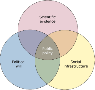 This Venn diagram shows three circles. One is labeled Scientific evidence, another is labeled Social infrastructure, and the third is labeled Political will. The area where all three circles intersect is labeled Public policy.