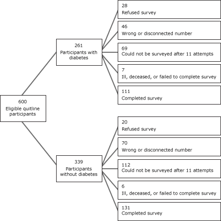 Process chart