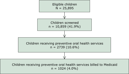 This flowchart shows the stages in delivery of school-based oral health services to children in New Hampshire enrolled in Medicaid during July 2000 through June 2003. The figure consists of four boxes and reads from top to bottom. Each of the first three boxes has an arrow that points down to the box below. The first box is the number of children eligible for oral health services (N = 25,895). This box leads to a box labeled Children screened (N = 10,859). The number of children screened leads to a box labeled Children receiving preventive oral health services (N = 2739); and this box leads to the last box at the bottom of the figure, Children receiving preventive oral services billed to Medicaid (N = 1024).