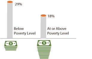 Graph: Statistics taken from the 2010 National Health Interview Survey showing the percentage of adults who smoke by poverty level