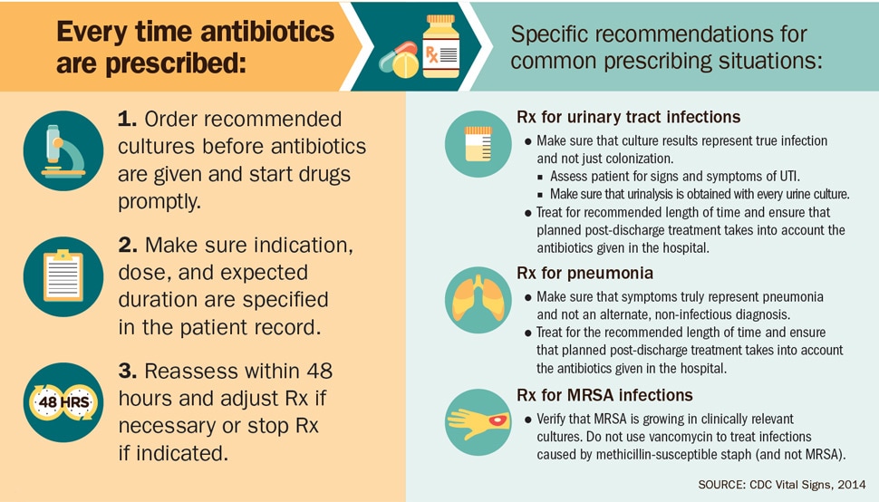Specific recommendations for common prescribing situations