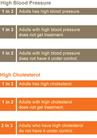 By the Numbers. High Blood Pressure:  1 in 3 Adults has high blood pressure; 1 in 3 Adults with high blood pressure does not get treatment; 1 in 2 Adults with high blood pressure does not have it under control. High Cholesterol: 1 in 3 Adults has high cholesterol; 1 in 2 Adults with high cholesterol does not get treatment; 2 in 3 Adults who have high cholesterol do not have it under control.