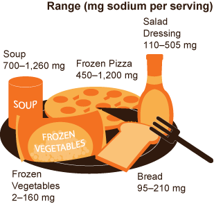 Graphic showing that salt level can vary in common food items. Soup 700-1,260mg. Frozen pizza 450-1,200mg. Salad dressing 110-505mg. Frozen vegetables 2-160mg. Bread 95-210mg.
