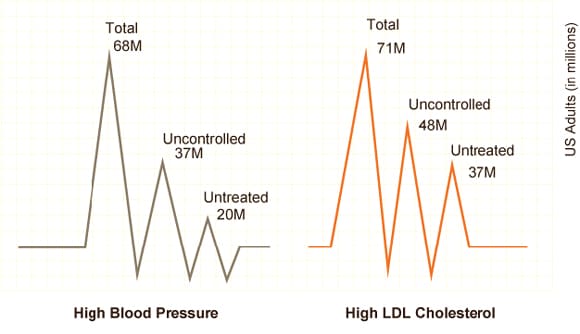 EKG representation showing that 68 million US adults have high blood pressure (37 million are uncontrolled and 20 million are untreated) and 71 million US adults have high LDL cholesterol (48 million are uncontrolled and 37 million are untreated).