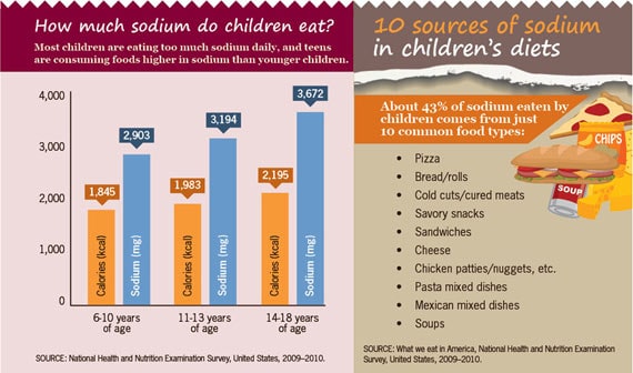 Charts: "How much sodium do children eat?" and "10 sources of sodium in children's diets". Click to view larger image and text description.