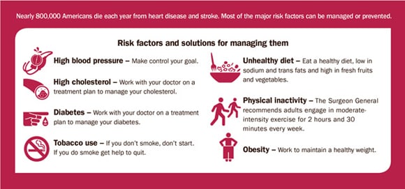 Nearly 800,000 Americans die each year from heart disease and stroke. Most of the major risk factors can be managed or preventedNearly 800,000 Americans die each year from heart disease and stroke. Most of the major risk factors can be managed or prevented