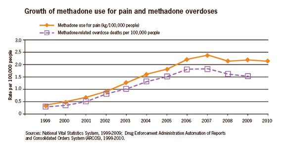 This line graph shows the growth in the use of methadone for pain compared to the rate of methadone overdoses per 100,000 people from 1999 to 2009 in the United States. 