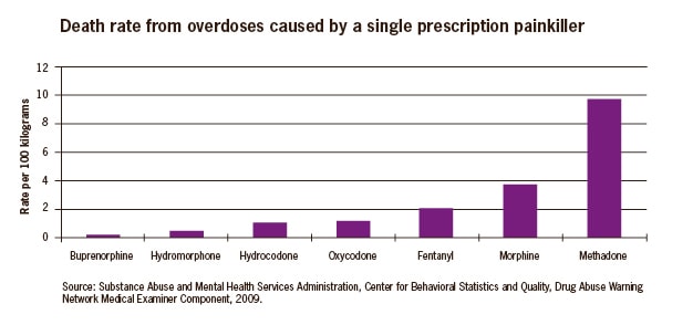 This bar chart shows the death rate per 100 kilograms from overdoses caused by a single prescription painkiller from a study done in 13 states in 2009.