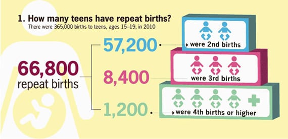 Graphic: How many teens have repeat births?