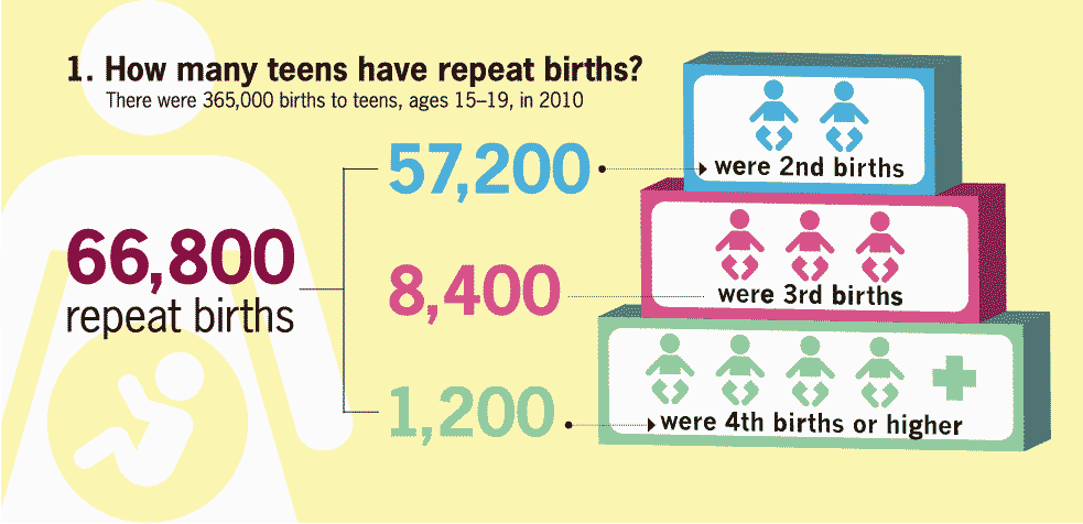 Graphic: How many teens have repeat births?