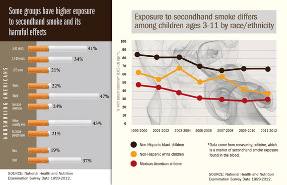 Charts: "Some groups have higher exposure to secondhand smoke and its harmful effects", "Exposure to secondhand smoke differs among children" ages 3-11 by race/ethnicity."