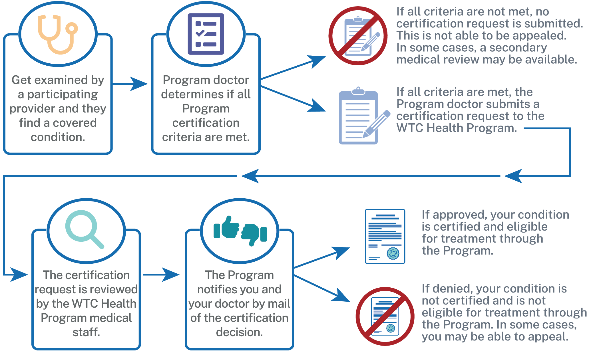 Flow chart image of Certification Process. Long description follows
1. Get examined by a participating provider and they find a covered condition
2. Program doctor determines of all Program certification criteria are met.
     a. If all criteria are not met, no certification request is submitted. This is not able to be appealed. In some cases, a secondary medical review may be available. Flow ends.
     b. If all criteria are met, the Program doctor submits a certification request to the WTC Health Program.
3. The certification request is reviewed by the WTC Health Program medical staff.
4. The Program notifies you and your doctor by mail of the certification decision
     a. If approved, your condition is certified and eligible for treatment through the Program.
     b. If denied, your condition is not certified and is not eligible for treatment through the Program. In some cases, you may be able to appeal.