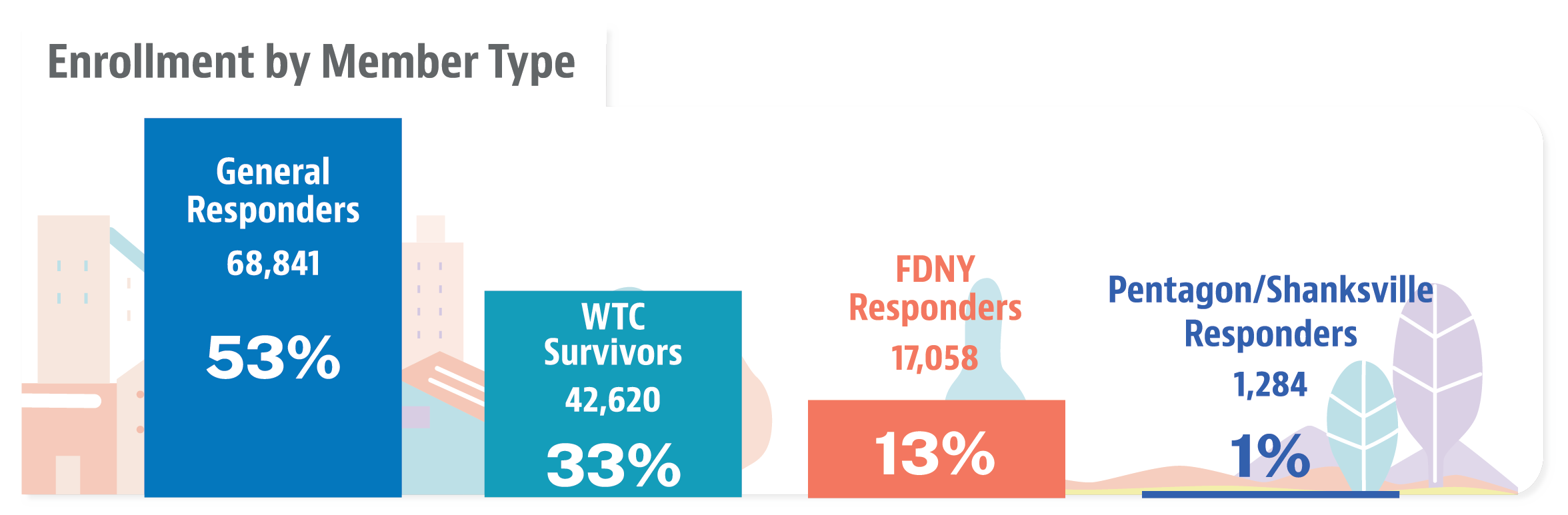 The chart shows the total number of enrolled members by type, updated as of December 2023. 53% of members were general responders or a total of 68,841. 33% were WTC survivors or a total of 42,620. 13% of members were FDNY responders or a total of 17,058. And 1% of members were Pentagon and Shanksville responders with a total of 1,284. 
